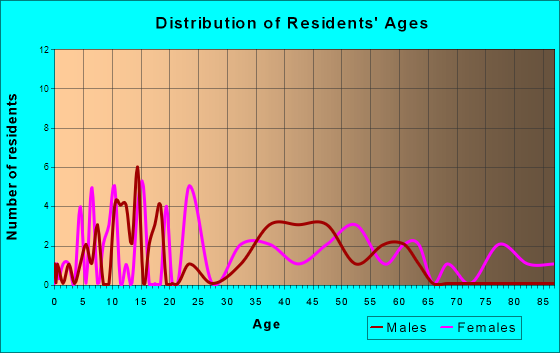 Hazleton, Indiana Age and Sex of Residents