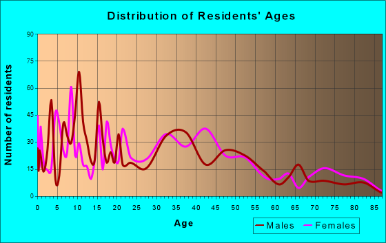 Hebron, Indiana Age and Sex of Residents