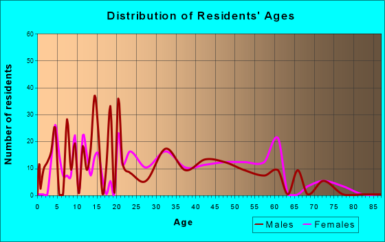 Henryville, Indiana Age and Sex of Residents