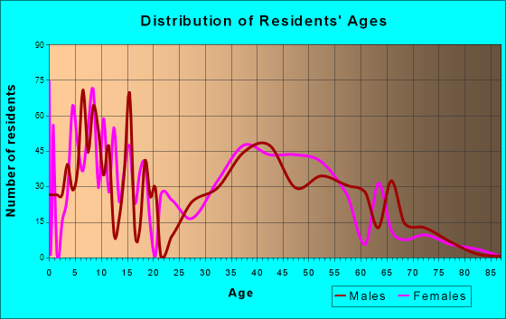 Hidden Valley, Indiana Age and Sex of Residents