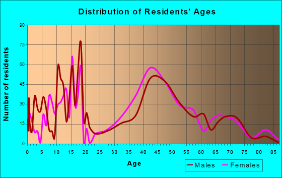 Highland, Indiana Age and Sex of Residents