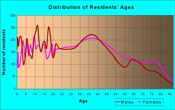 Hobart, Indiana Age and Sex of Residents