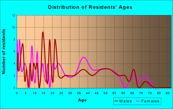 Holton, Indiana Age and Sex of Residents