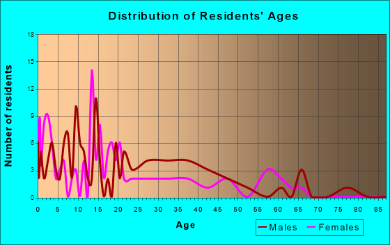 Kongiganak, Alaska Age and Sex of Residents