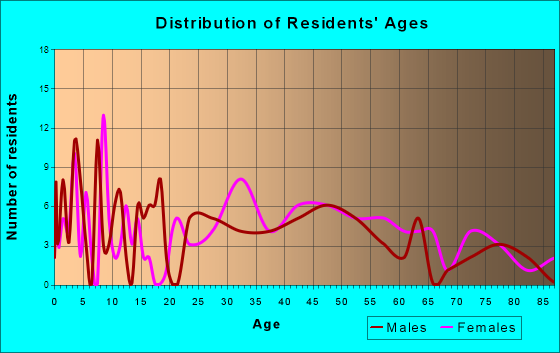 Homecroft, Indiana Age and Sex of Residents