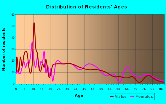 Hope, Indiana Age and Sex of Residents