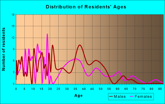 Hudson, Indiana Age and Sex of Residents