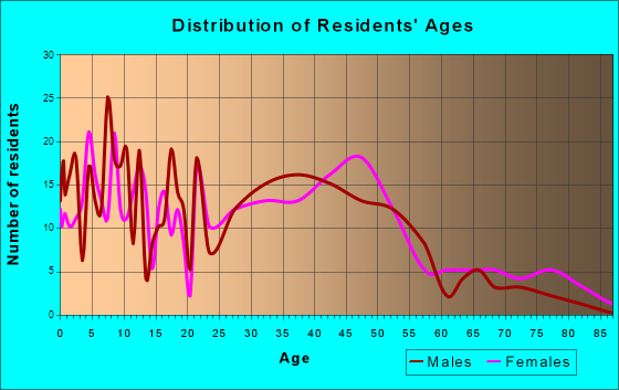 Huntertown, Indiana Age and Sex of Residents