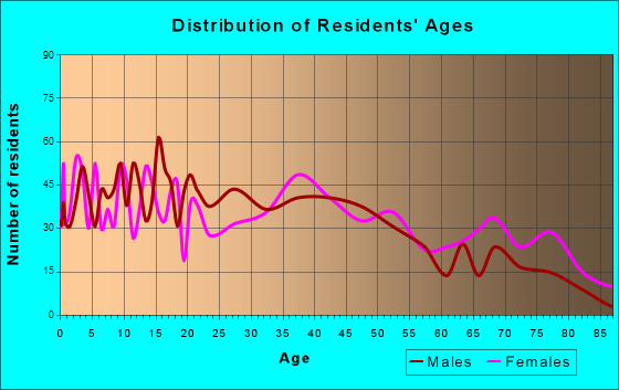 Huntingburg, Indiana Age and Sex of Residents