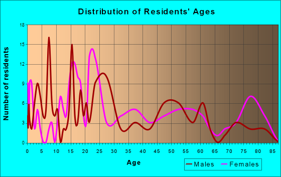Hymera, Indiana Age and Sex of Residents