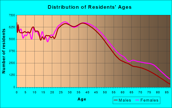 Indianapolis, Indiana Age and Sex of Residents