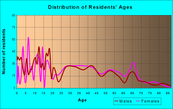 Indian Heights, Indiana Age and Sex of Residents