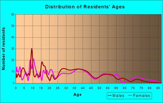 Ingalls, Indiana Age and Sex of Residents
