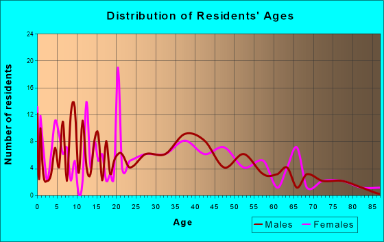 Jamestown, Indiana Age and Sex of Residents