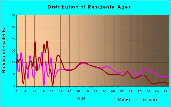 Jasonville, Indiana Age and Sex of Residents