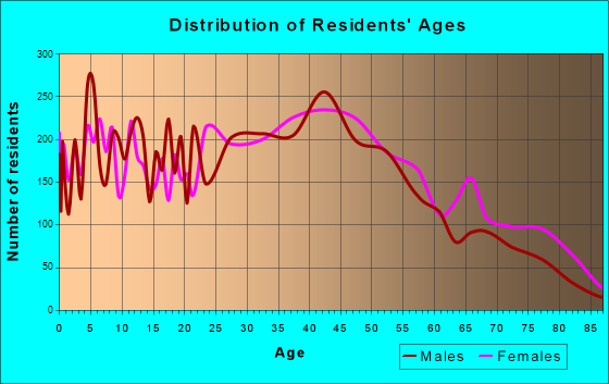 Jeffersonville, Indiana Age and Sex of Residents