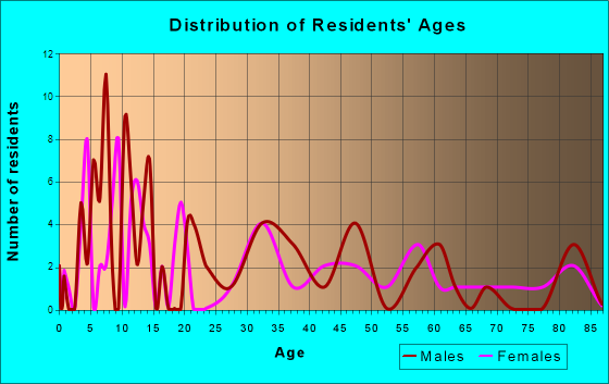 Kempton, Indiana Age and Sex of Residents