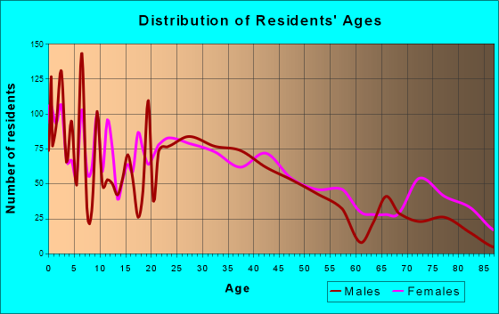 Kendallville, Indiana Age and Sex of Residents