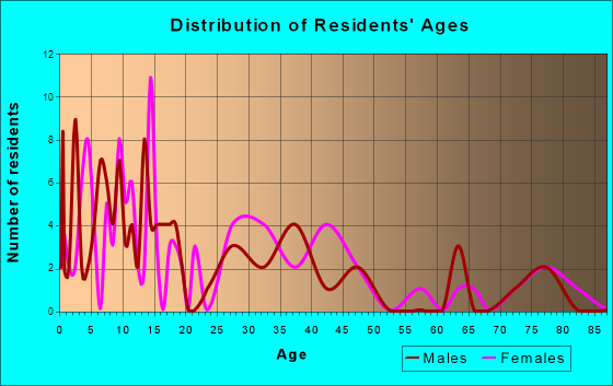 Kennard, Indiana Age and Sex of Residents