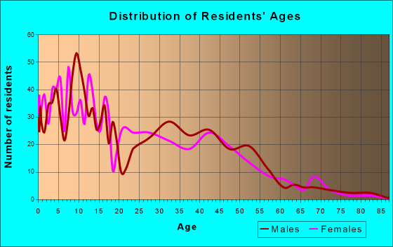 Kotzebue, Alaska Age and Sex of Residents