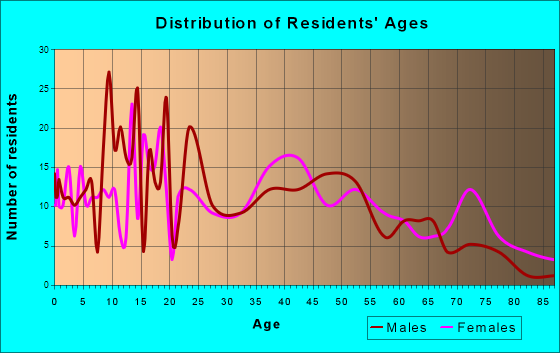 Kentland, Indiana Age and Sex of Residents