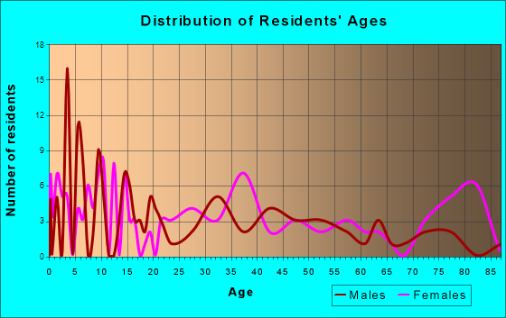 Kewanna, Indiana Age and Sex of Residents