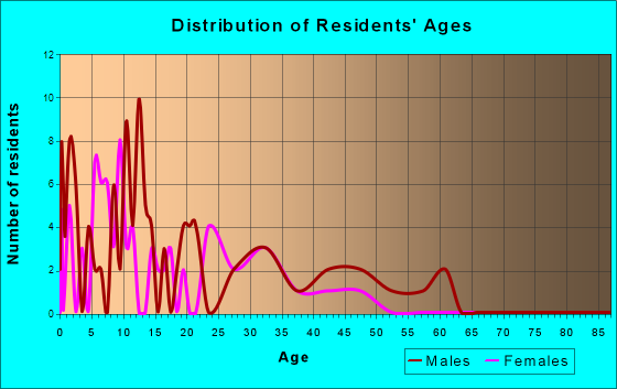 Koyuk, Alaska Age and Sex of Residents