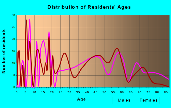 Koontz Lake, Indiana Age and Sex of Residents