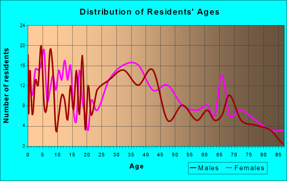 Kouts, Indiana Age and Sex of Residents