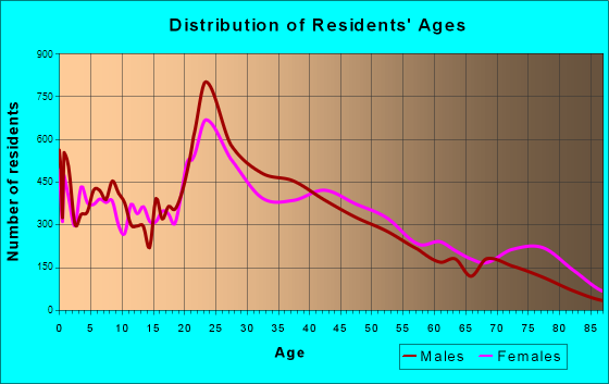 Lafayette, Indiana Age and Sex of Residents