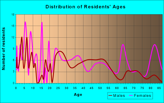 La Fontaine, Indiana Age and Sex of Residents