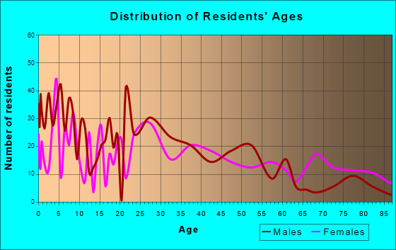 Lagrange, Indiana Age and Sex of Residents