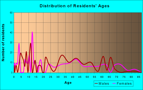 Lake Dalecarlia, Indiana Age and Sex of Residents
