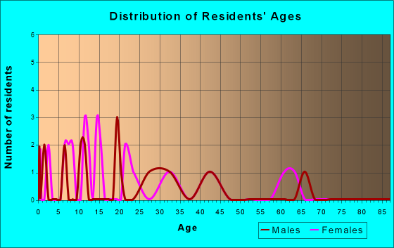 Koyukuk, Alaska Age and Sex of Residents