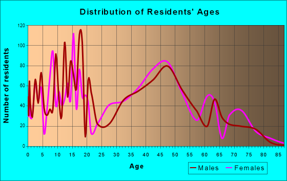 Lakes of the Four Seasons, Indiana Age and Sex of Residents