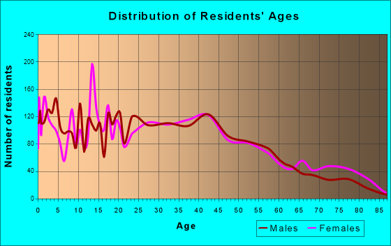Lake Station, Indiana Age and Sex of Residents