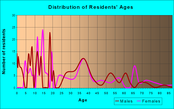 Lake Village, Indiana Age and Sex of Residents