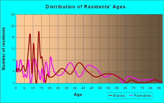 Lanesville, Indiana Age and Sex of Residents