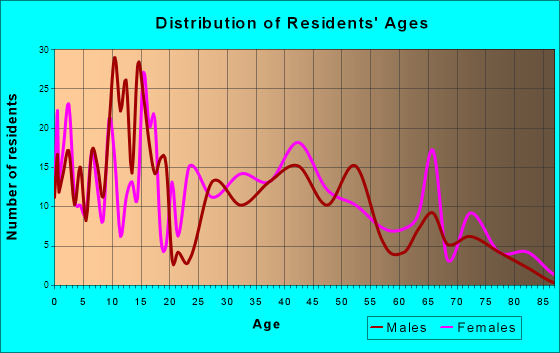 Lapel, Indiana Age and Sex of Residents