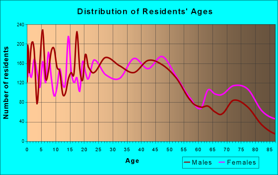 La Porte, Indiana Age and Sex of Residents