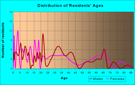 Laurel, Indiana Age and Sex of Residents