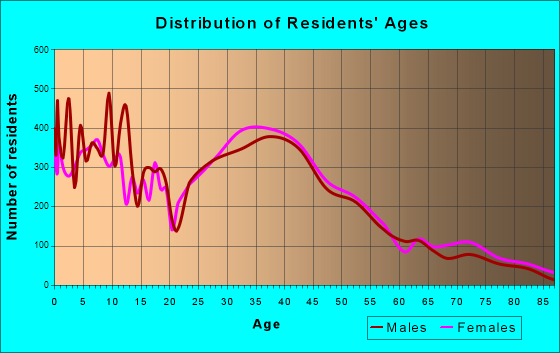Lawrence, Indiana Age and Sex of Residents