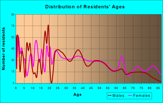 Lawrenceburg, Indiana Age and Sex of Residents