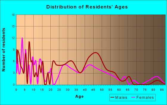 Leesburg, Indiana Age and Sex of Residents