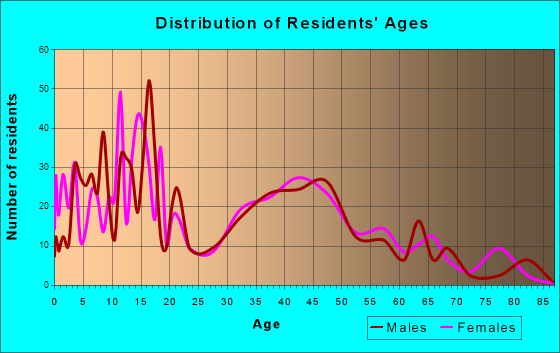 Leo-Cedarville, Indiana Age and Sex of Residents