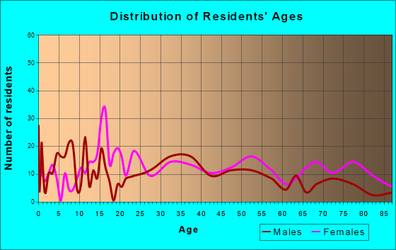 Liberty, Indiana Age and Sex of Residents