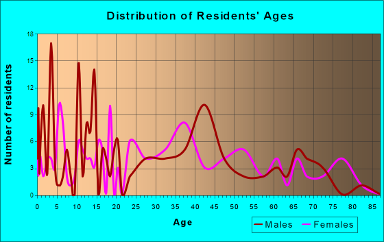 Linden, Indiana Age and Sex of Residents