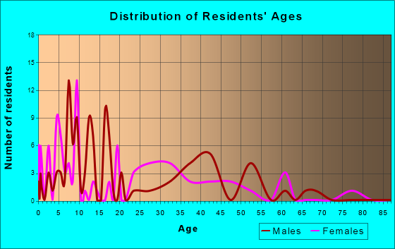 Lizton, Indiana Age and Sex of Residents