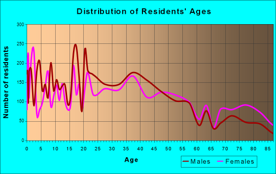Logansport, Indiana Age and Sex of Residents