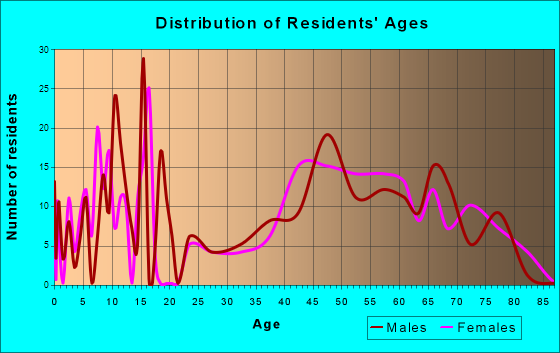 Long Beach, Indiana Age and Sex of Residents
